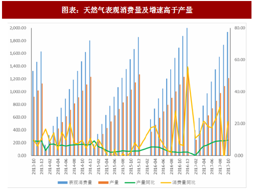 中国天然气市场吸引俄气通供气管道