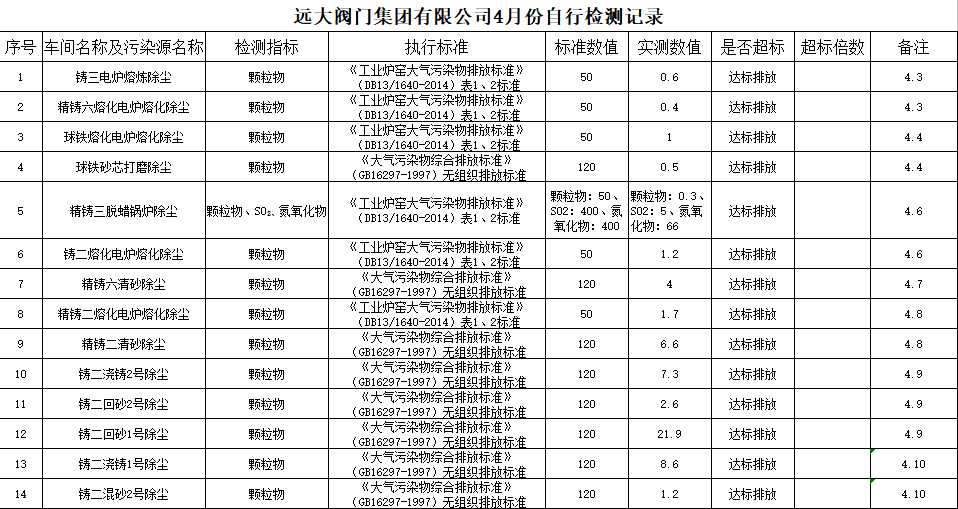  远大阀门集团2018年第二季度污染源检测结果公示