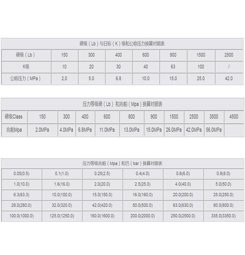 阀门常识 阀门压力等级换算对照表 :     国标,美标,日标阀门公称压力