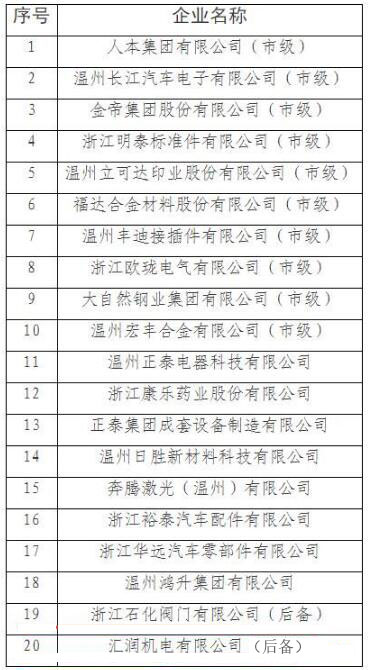  温州：2017-2018年度龙头骨干型工业企业培育名单出炉