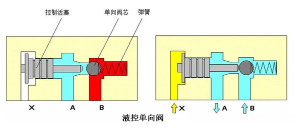 液压单向阀工作图  单向阀工作 单向阀的作用是控制油液向一
